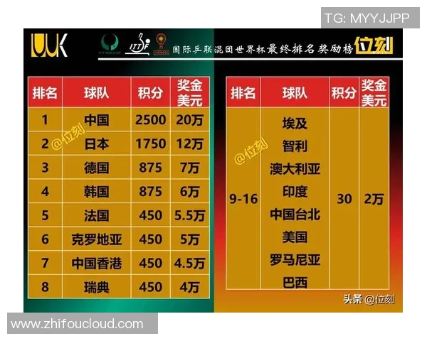 广州乒乓球队在世界杯预选赛中以87分稳居积分榜首位